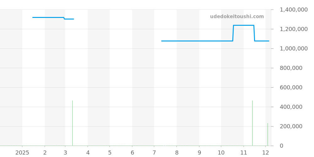 G0A43002 - ピアジェ ポロ 価格・相場チャート(平均値, 1年)