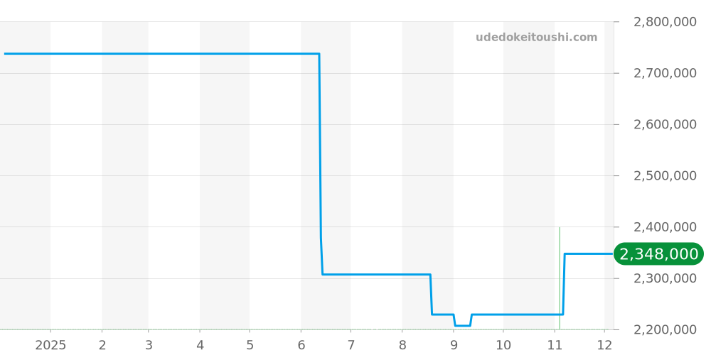 G0A43010 - ピアジェ ポロ 価格・相場チャート(平均値, 1年)