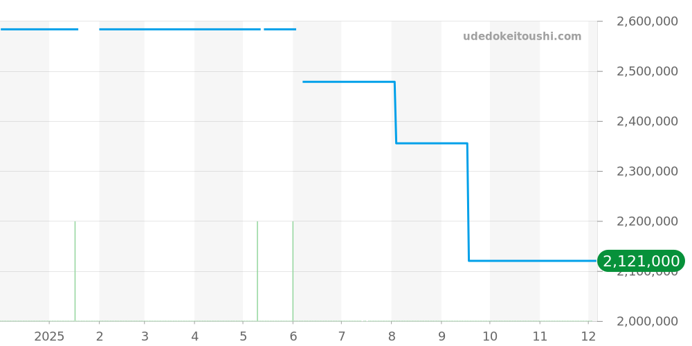 G0A44052 - ピアジェ アルティプラノ 価格・相場チャート(平均値, 1年)
