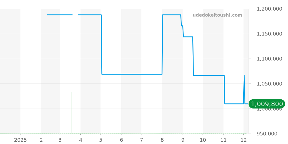 G0A44060 - ピアジェ アルティプラノ 価格・相場チャート(平均値, 1年)