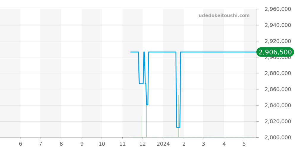 G0A45001 - ピアジェ ポロ 価格・相場チャート(平均値, 1年)