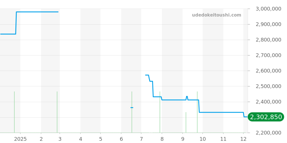 G0A45001 - ピアジェ ポロ 価格・相場チャート(平均値, 1年)