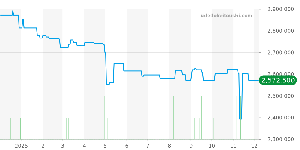 G0A45004 - ピアジェ ポロ 価格・相場チャート(平均値, 1年)