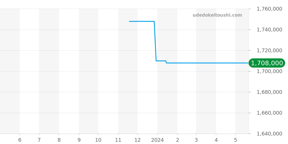 G0A45050 - ピアジェ アルティプラノ 価格・相場チャート(平均値, 1年)