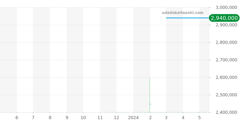 G0A45123 - ピアジェ アルティプラノ 価格・相場チャート(平均値, 1年)