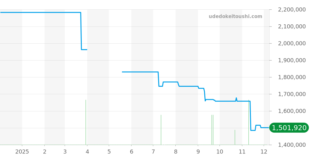 G0A45400 - ピアジェ アルティプラノ 価格・相場チャート(平均値, 1年)