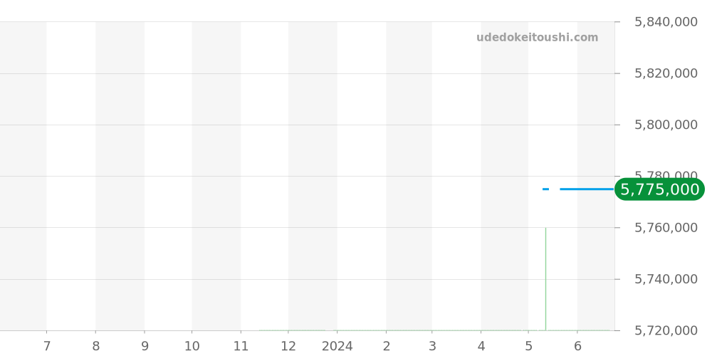 G0A46010 - ピアジェ ポロ 価格・相場チャート(平均値, 1年)