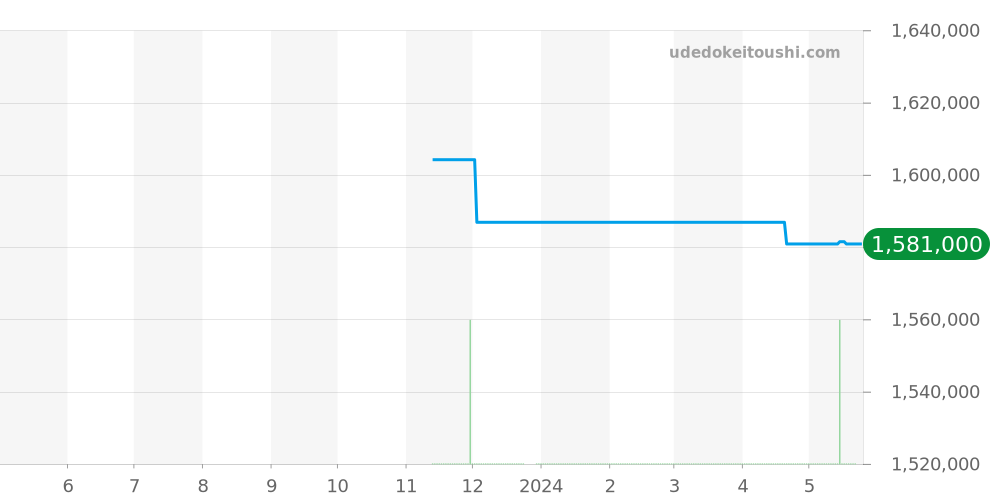 G0A46013 - ピアジェ ポロ 価格・相場チャート(平均値, 1年)