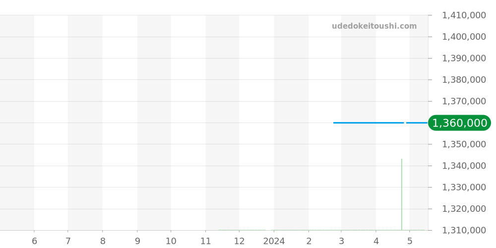 G0A46018 - ピアジェ ポロ 価格・相場チャート(平均値, 1年)