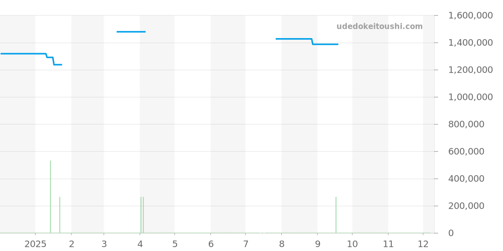 G0A46018 - ピアジェ ポロ 価格・相場チャート(平均値, 1年)