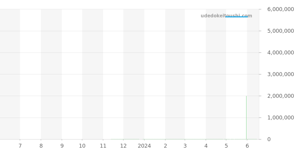 G0A46182 - ピアジェ ライムライト 価格・相場チャート(平均値, 1年)