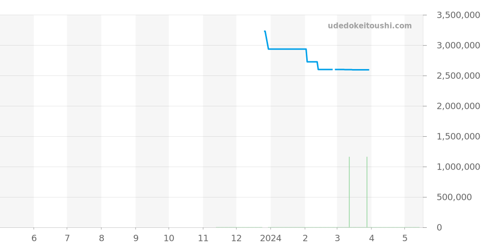 G0A47008 - ピアジェ ポロ 価格・相場チャート(平均値, 1年)