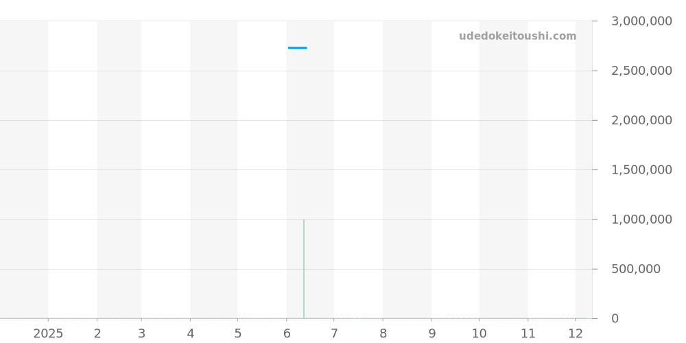 G0A47008 - ピアジェ ポロ 価格・相場チャート(平均値, 1年)