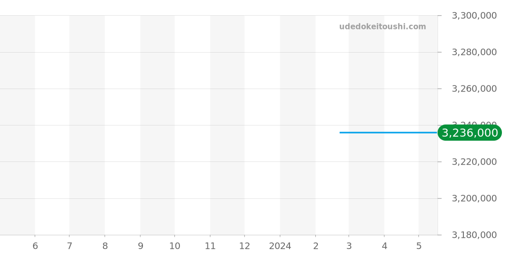 G0A47010 - ピアジェ ポロ 価格・相場チャート(平均値, 1年)