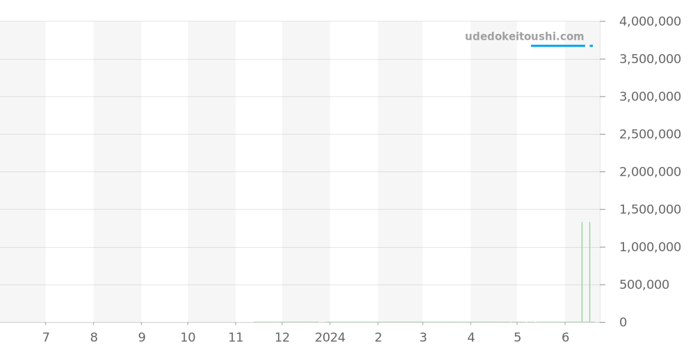 G0A47124 - ピアジェ アルティプラノ 価格・相場チャート(平均値, 1年)