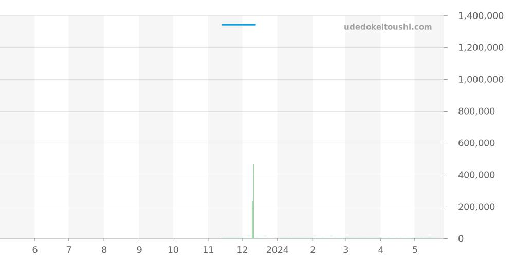 G0A47151 - ピアジェ ライムライト 価格・相場チャート(平均値, 1年)