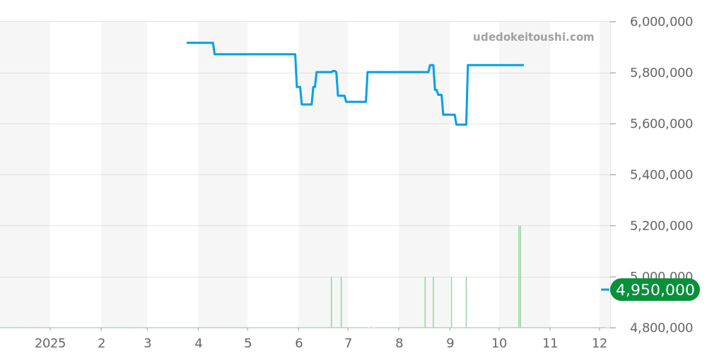 G0A48005 - ピアジェ ポロ 価格・相場チャート(平均値, 1年)