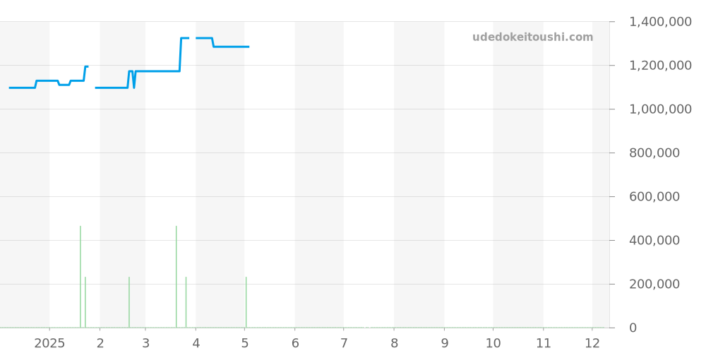 G0A48022 - ピアジェ ポロ 価格・相場チャート(平均値, 1年)