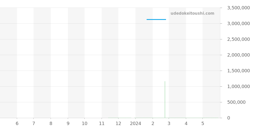 G0A48125 - ピアジェ アルティプラノ 価格・相場チャート(平均値, 1年)
