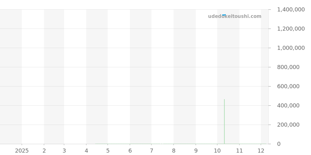 G0A50016 - ピアジェ ポロ 価格・相場チャート(平均値, 1年)