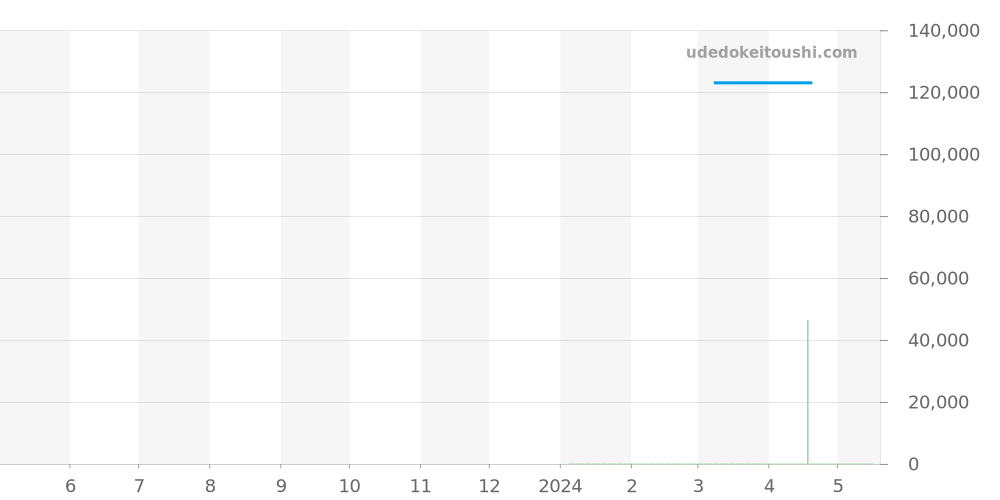 647.10.11M - フォルティス コスモノート 価格・相場チャート(平均値, 1年)
