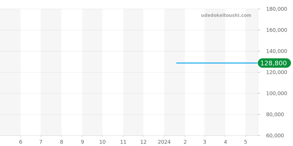 900.20.31 - フォルティス オーケストラ 価格・相場チャート(平均値, 1年)