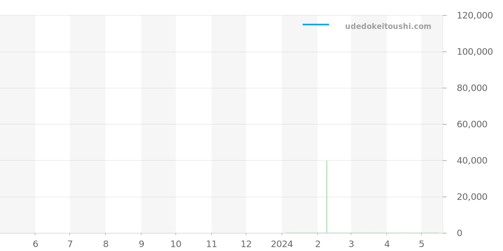 902.20.41LP - フォルティス パイロット 価格・相場チャート(平均値, 1年)