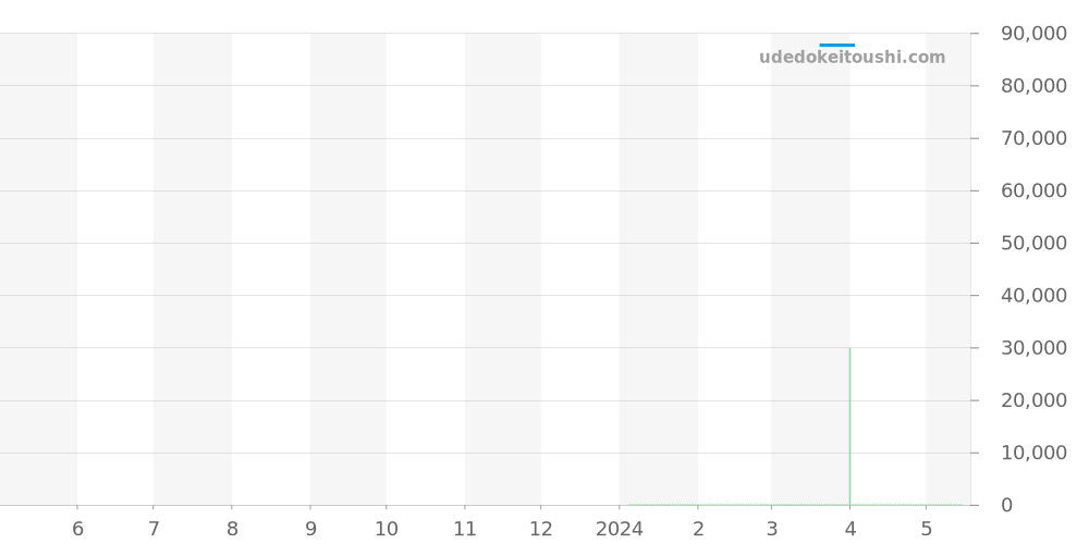 FC-200MPW2V6B - フレデリックコンスタント クラシック 価格・相場チャート(平均値, 1年)