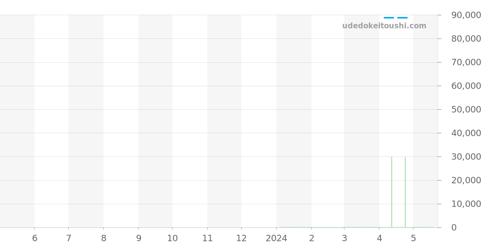 FC-303S4C6 - フレデリックコンスタント クラシック 価格・相場チャート(平均値, 1年)