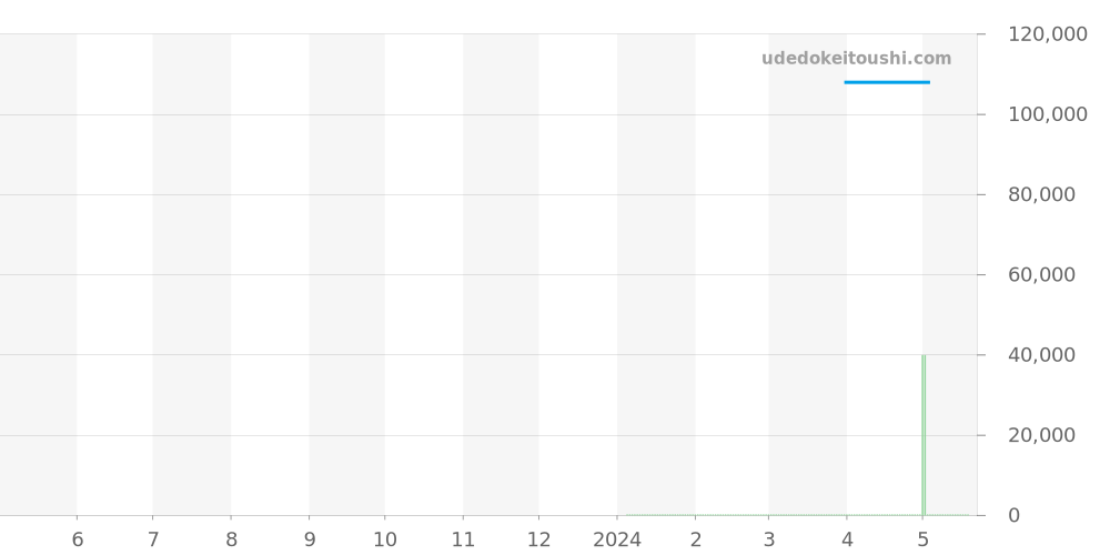 FC-310MNS5B6 - フレデリックコンスタント クラシック 価格・相場チャート(平均値, 1年)