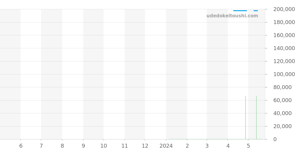 FC-310NSKT4NH6B - フレデリックコンスタント ハイライフ 価格・相場チャート(平均値, 1年)