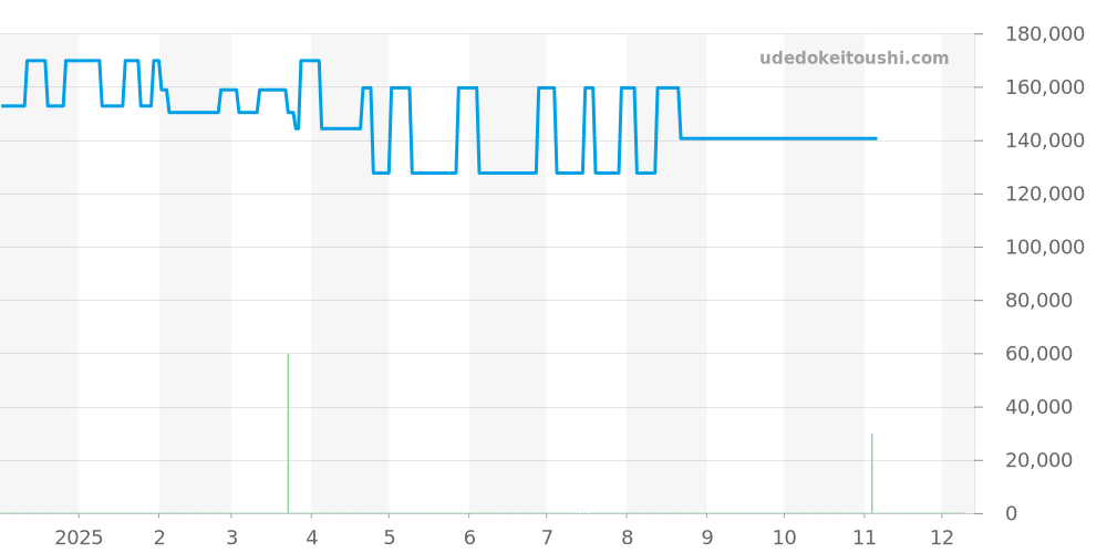 FC-310SD2NH6B - フレデリックコンスタント ハイライフ 価格・相場チャート(平均値, 1年)