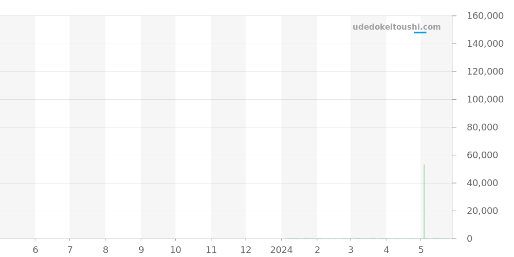 FC-310SKT4S34 - フレデリックコンスタント クラシック 価格・相場チャート(平均値, 1年)