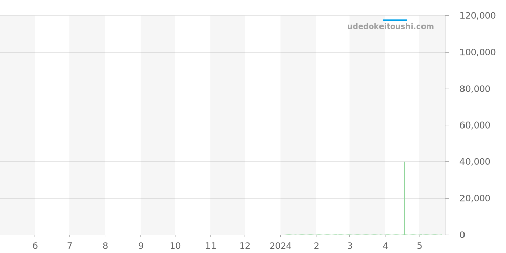 FC-315DNS4C26B - フレデリックコンスタント クラシック 価格・相場チャート(平均値, 1年)