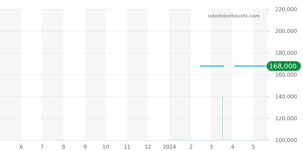 FC-315MNW4C26 - フレデリックコンスタント クラシック 価格・相場チャート(平均値, 1年)