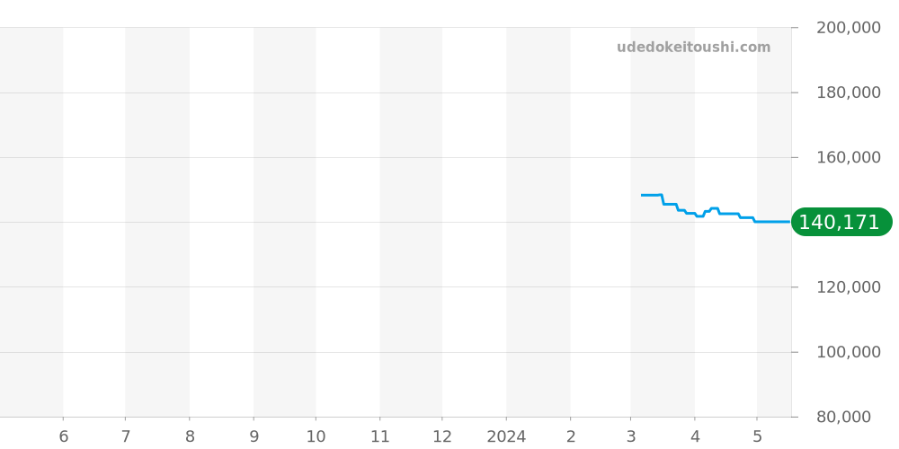 FC-315MWR4C24 - フレデリックコンスタント クラシック 価格・相場チャート(平均値, 1年)