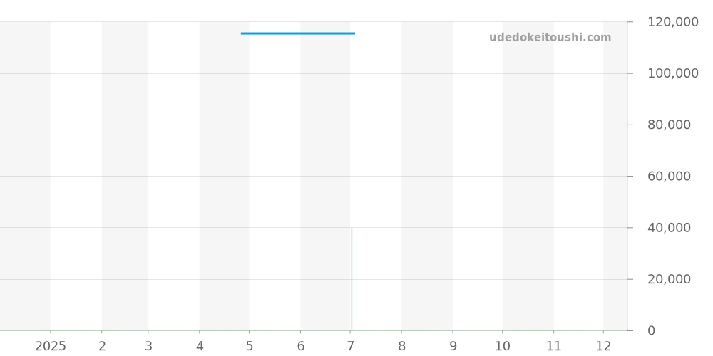 FC-315MWR4C24 - フレデリックコンスタント クラシック 価格・相場チャート(平均値, 1年)