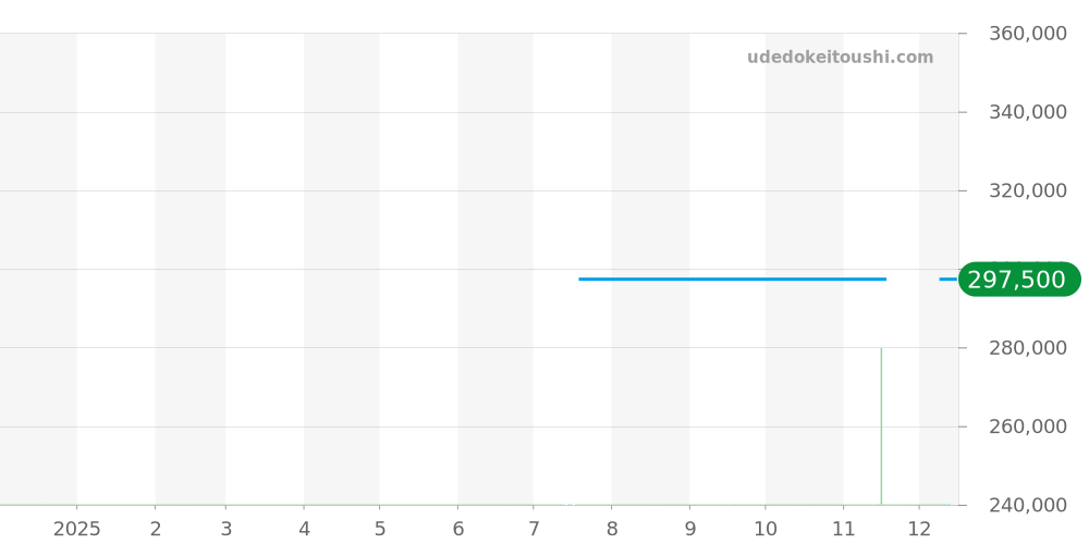 FC-705NR4S6 - フレデリックコンスタント マニュファクチュール 価格・相場チャート(平均値, 1年)