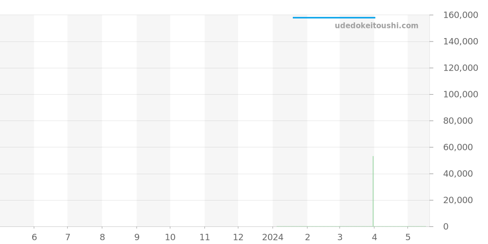 FC-710MC4H4 - フレデリックコンスタント マニュファクチュール 価格・相場チャート(平均値, 1年)