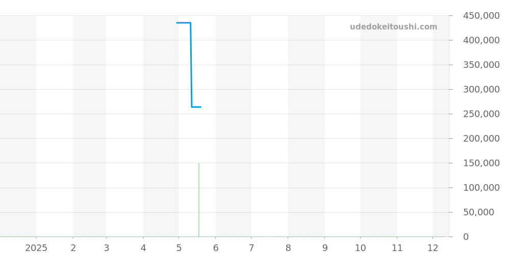 FC-718NWWM4H6 - フレデリックコンスタント マニュファクチュール 価格・相場チャート(平均値, 1年)