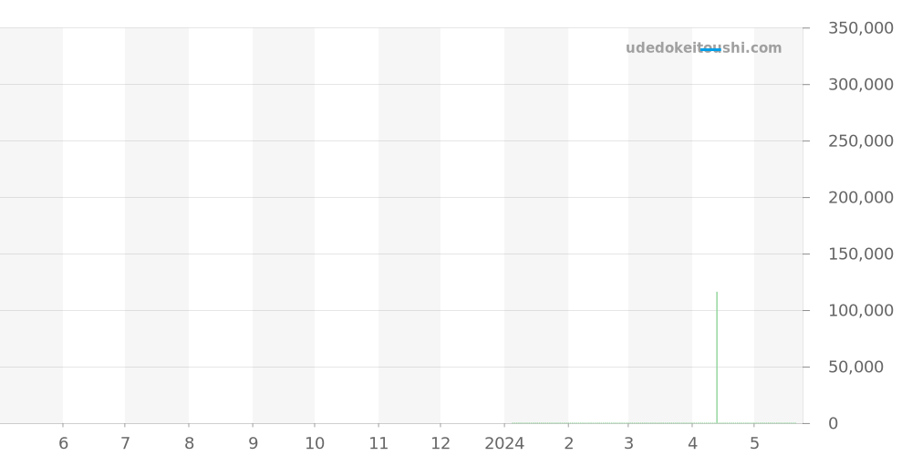 FC-760V4H4 - フレデリックコンスタント マニュファクチュール 価格・相場チャート(平均値, 1年)
