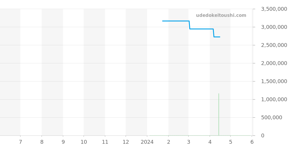 WA015603 - ブシュロン セルパンボエム 価格・相場チャート(平均値, 1年)