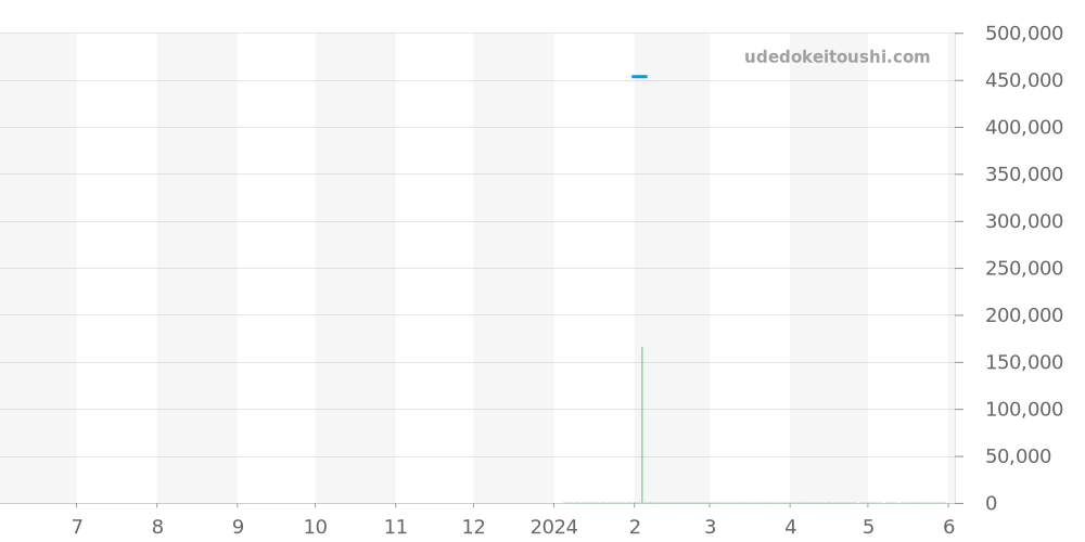 WA015701 - ブシュロン セルパンボエム 価格・相場チャート(平均値, 1年)