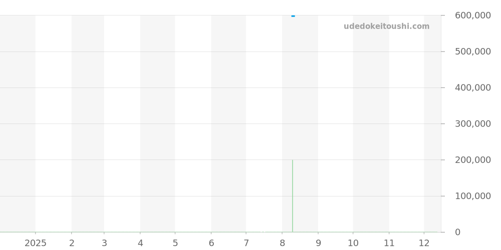 WA015704 - ブシュロン セルパンボエム 価格・相場チャート(平均値, 1年)