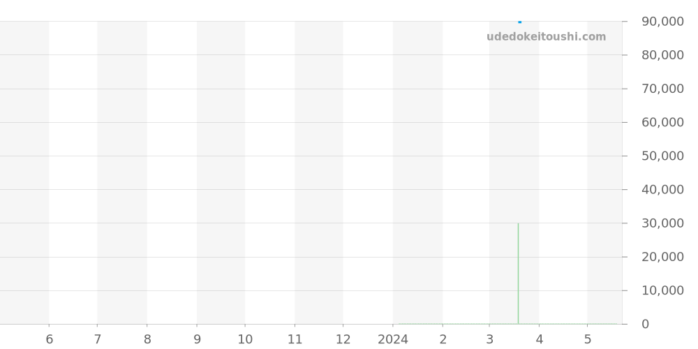 WA030501 - ブシュロン リフレ 価格・相場チャート(平均値, 1年)