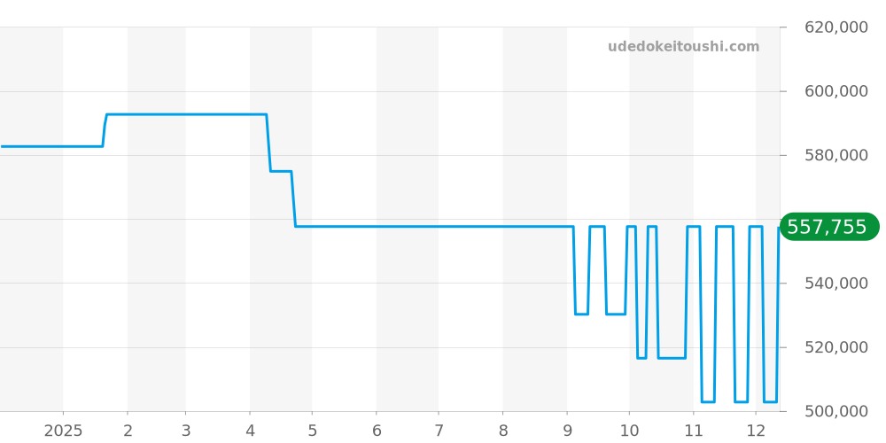 81600 - ブライトリング ナビタイマー 価格・相場チャート(平均値, 1年)
