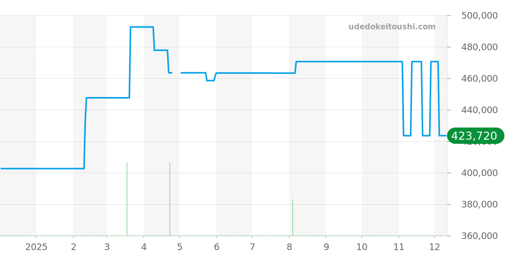 81610 - ブライトリング ナビタイマー 価格・相場チャート(平均値, 1年)