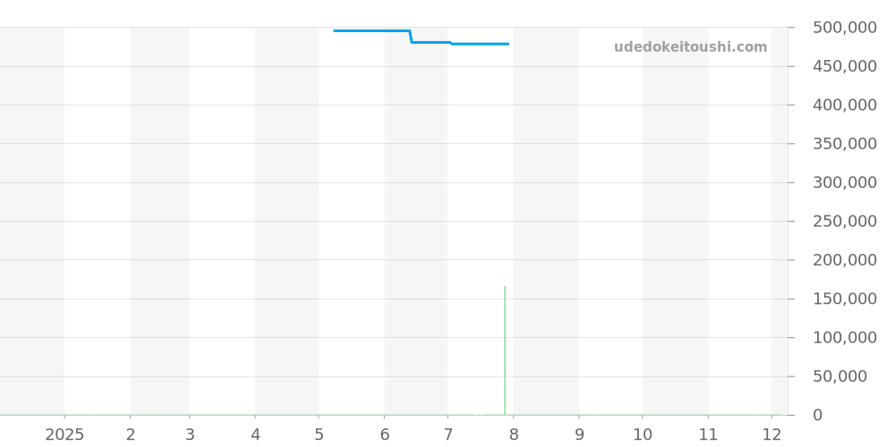 A015G24OCA - ブライトリング トランスオーシャン 価格・相場チャート(平均値, 1年)