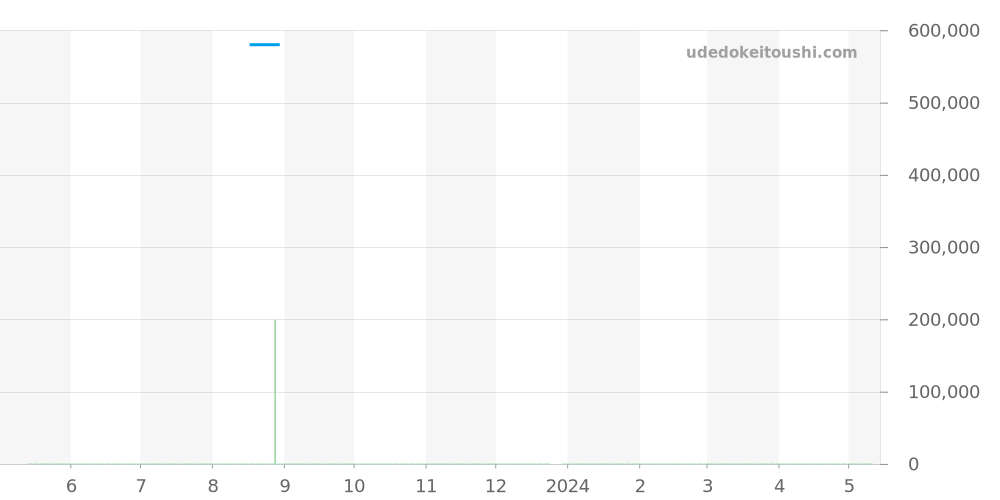 A020B59KBA - ブライトリング ナビタイマー 価格・相場チャート(平均値, 1年)