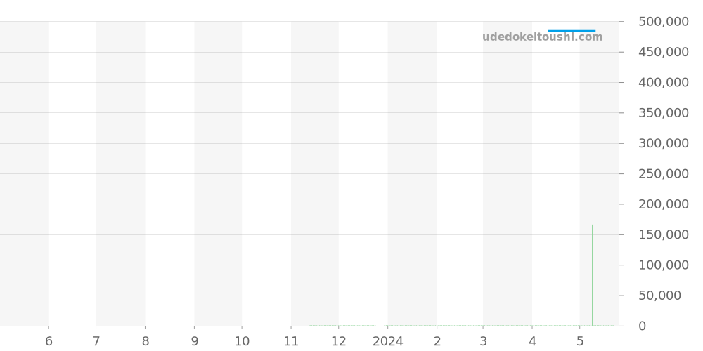 A10340361L1X1 - ブライトリング スーパーオーシャンヘリテージ 価格・相場チャート(平均値, 1年)